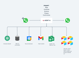 Packs de prompts IA pour WhatsApp Business : réponses, ventes, SAV